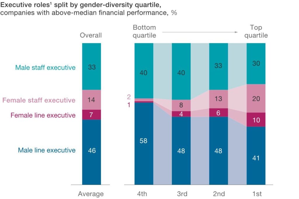 Executive Role by Gender Diversity- McKinsey, 2018